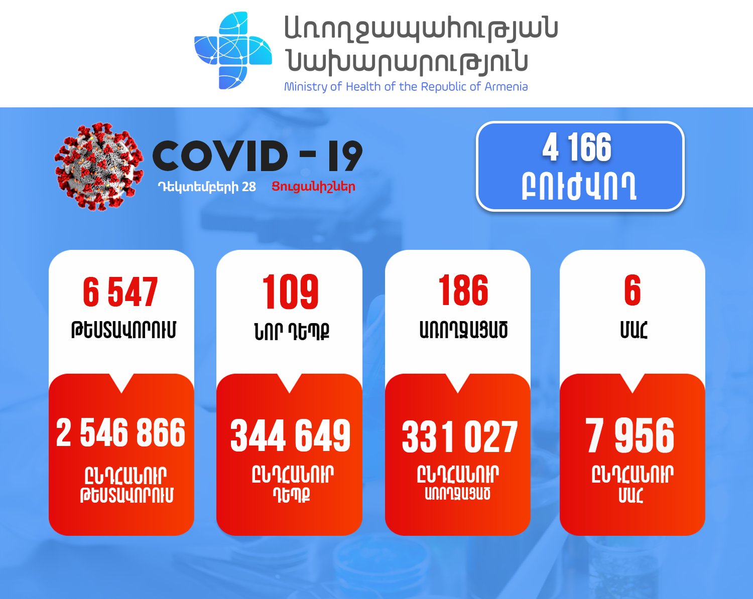 Կորոնավիրուսային հիվանդության իրավիճակը Հայաստանում