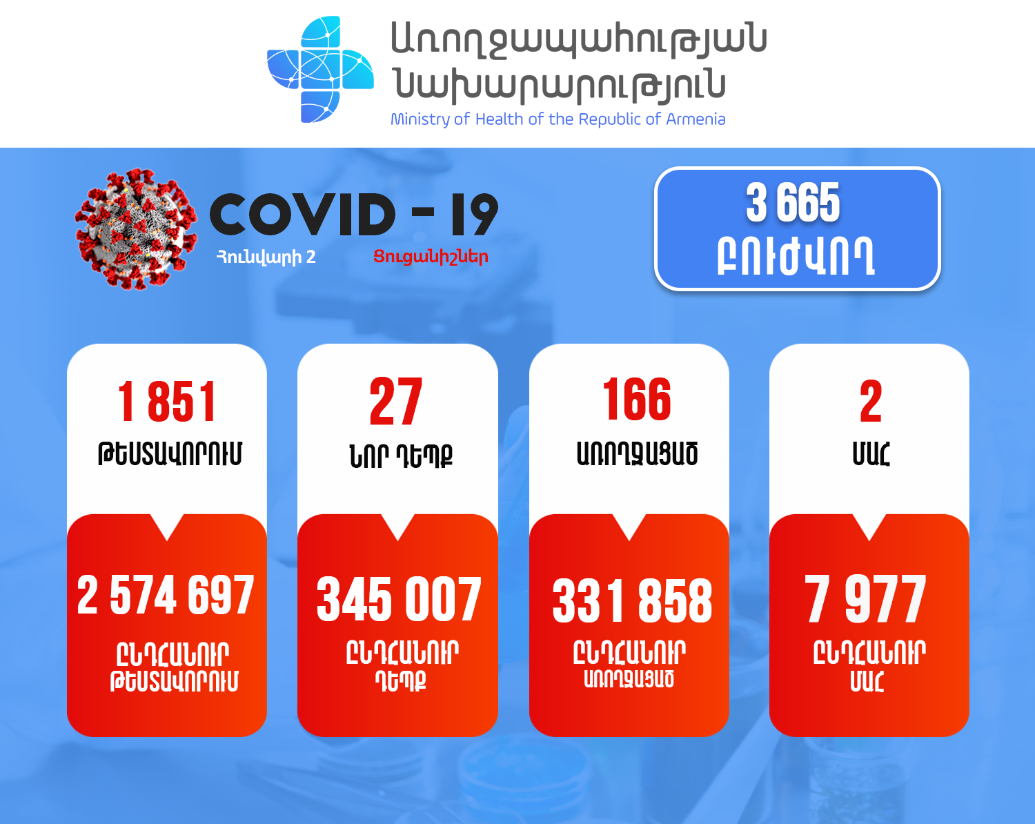 Կորոնավիրուսային հիվանդության իրավիճակը Հայաստանում