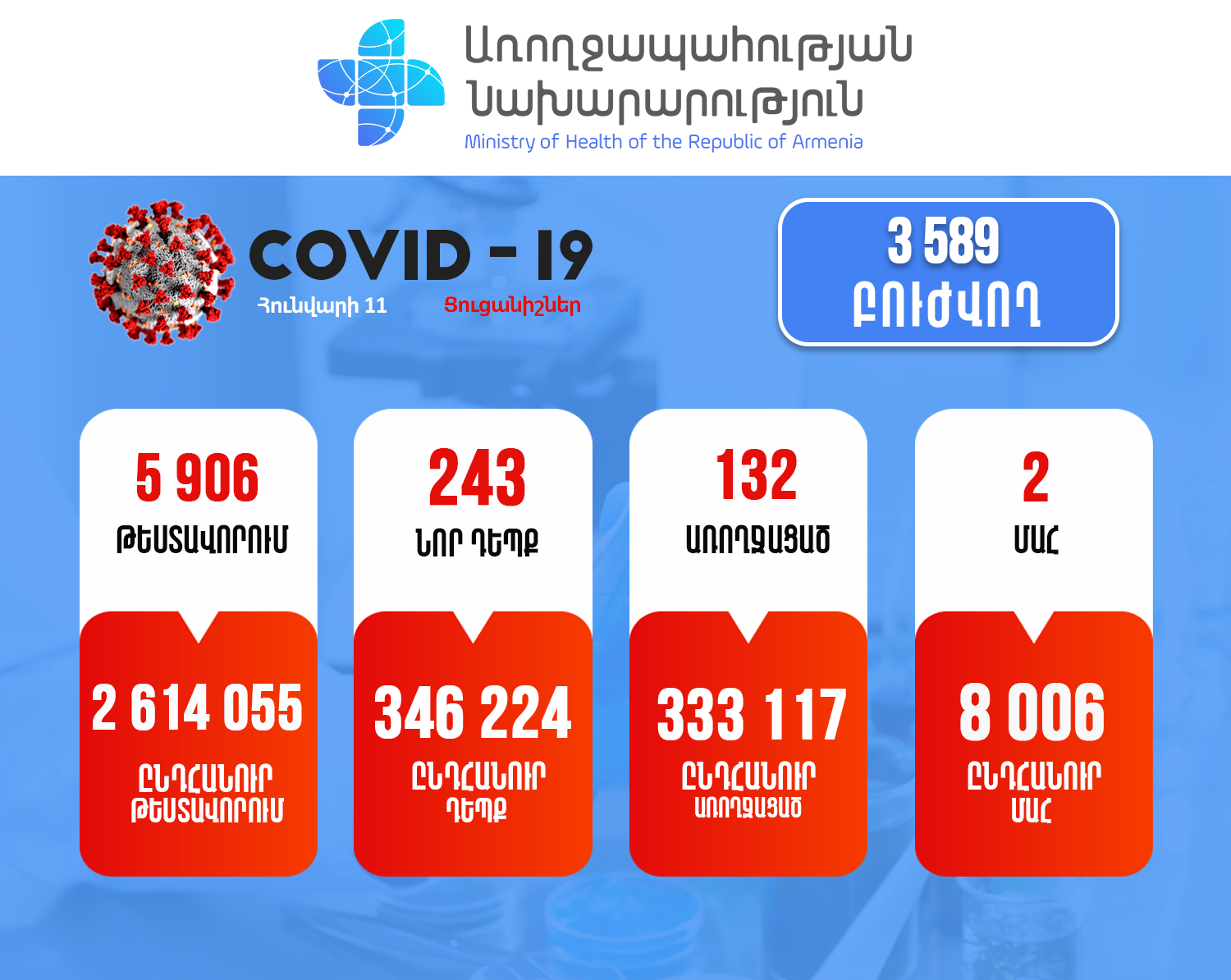 Կորոնավիրուսային հիվանդության իրավիճակը Հայաստանում