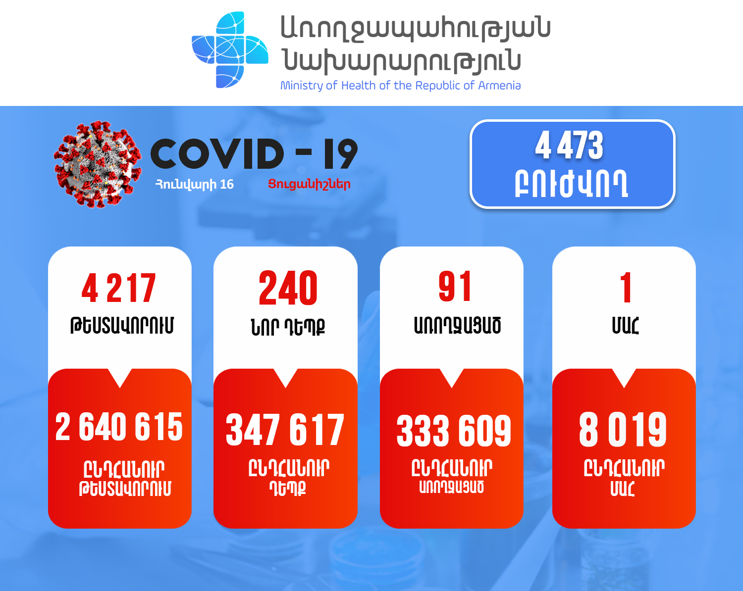 Կորոնավիրուսային հիվանդության իրավիճակը Հայաստանում