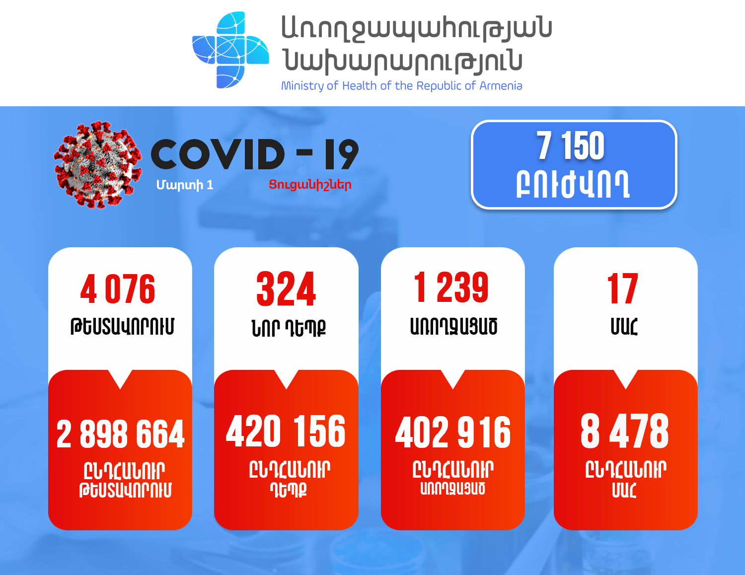 Կորոնավիրուսային հիվանդության իրավիճակը Հայաստանում